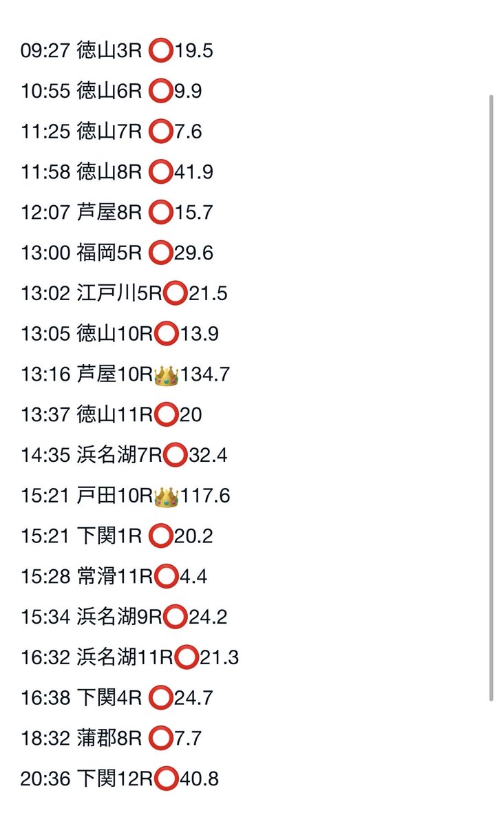 今日の結果ですよ🫡
今日も勝たせて貰えた方々、<a href="/emiru3755na/">🚤バサラ🚤</a> に圧倒的感謝を🫡
明日もやるぞ！
#信頼出来る競艇予想屋