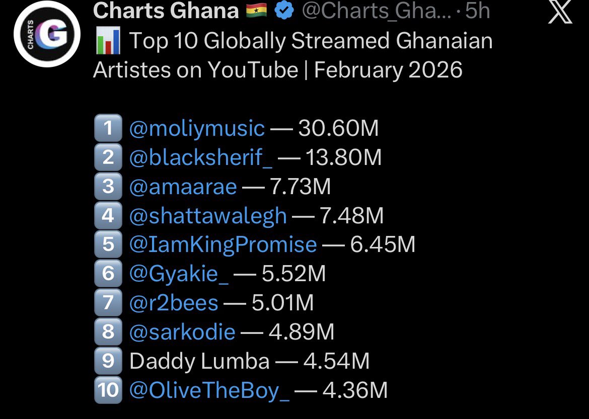 Ayam_Bornbless1's tweet photo. Another clean sheet on YouTube, Benjamin Asare should just hand over the gloves to him heโd be a better goal keeper than a musician at this point ๐คฃ๐คฃ๐คฃ
#EchoesOfTheGhettoEP
#AfricanKingAlbum
#ShattafestUk
#TheInterfaceEP
#HotwavGhana
#LamboEP
#Shaxi
#Project1cedi https://t.co/oG6tWJpeA9