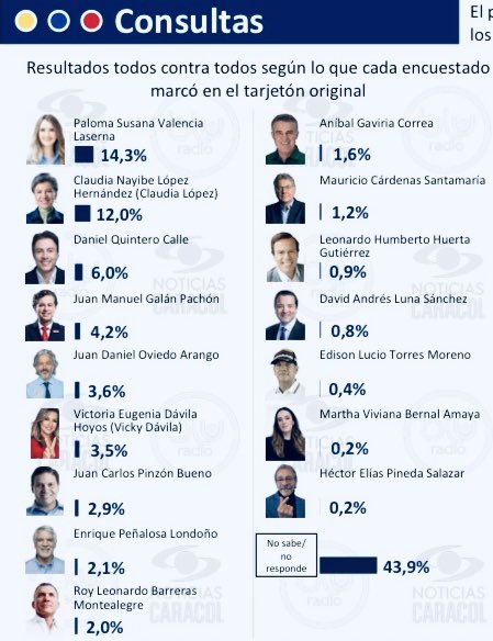 En todas las encuestas,hasta las más sesgadas:
1. Empatamos con Paloma en primera intención de voto entre los 16 candidatos en Tarjetón Consulta.
2. Nos consolidamos terceros en la general tras Cepeda y ADLE
Esta carrera apenas comienza! #Imparables💚💜
8M vota #ClaudiaPresidenta