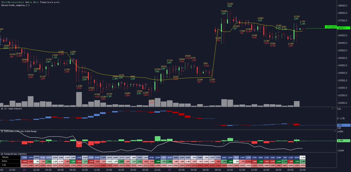 $BTC Prices surged above 68K
But OI did not continue its upward trend
OI even leveled off/declined somewhat afterward
CVD also failed to reach new highs

Prices hit new highs, but funding did not continue to increase