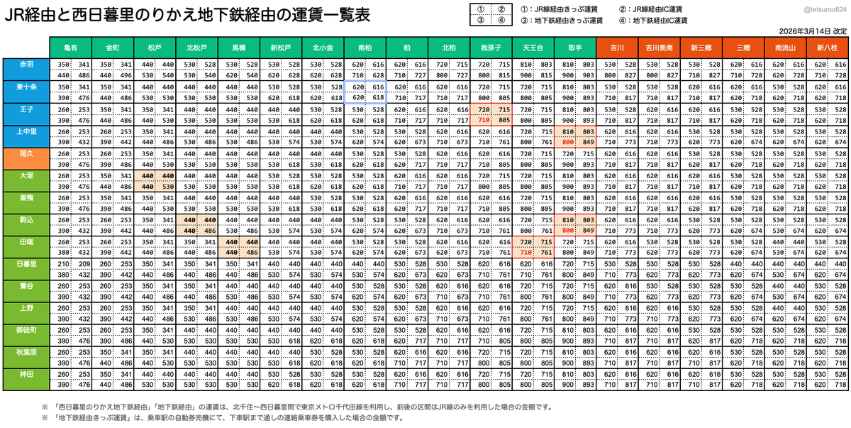 東京メトロ千代田線「北千住～西日暮里」間を経由する場合の運賃表を