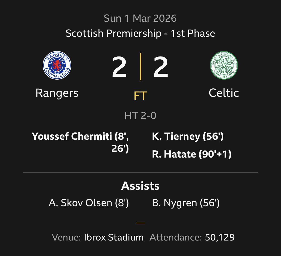 Fantastic result for <a href="/JamTarts/">Heart of Midlothian FC</a> today. Surely most non-Ugly Sisters fans are delighted. Hope for us all. 
Felt sorry for Butland. He made two great saves and his defenders were nowhere near the ball when he put it in the net at the third time of asking.…. 😜