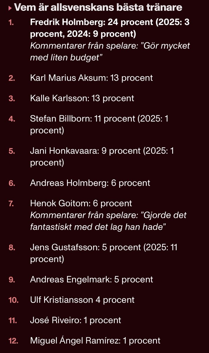 24 % tycker att Fidde är Allsvenskans bästa tränare