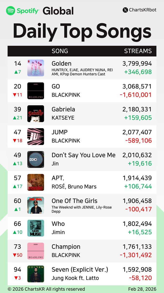 ChartsKRbot's tweet photo. #Spotify Daily Top 200 Songs Global (Feb 28, 2026)

#HUNTRX #BLACKPINK #KATSEYE #Jin #ROSÉ #JENNIE #Jimin #JungKook

Do not re-upload, copy, or edit https://t.co/v14GiPJGka