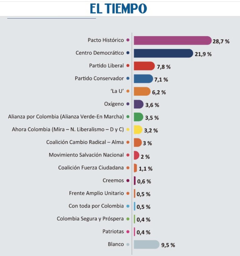 Si el <a href="/PactoHistorico/">Pacto Histórico Colombia</a> logra materializar en las urnas intención voto al senado 8 de marzo q es del 28,7% según <a href="/ELTIEMPO/">EL TIEMPO</a> frente al 14,6%(2.302.000 votos), en 2022 votaron 18 millones al senado, PH puede llegar a mas de 5.000.000 de votos , lo q significaría más de 30 senadores.