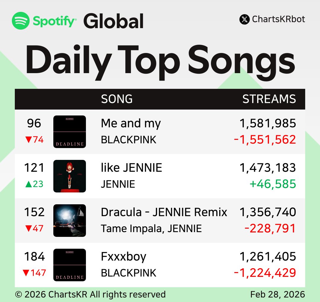 ChartsKRbot's tweet photo. #Spotify Daily Top 200 Songs Global (Feb 28, 2026)

#HUNTRX #BLACKPINK #KATSEYE #Jin #ROSÉ #JENNIE #Jimin #JungKook

Do not re-upload, copy, or edit https://t.co/v14GiPJGka