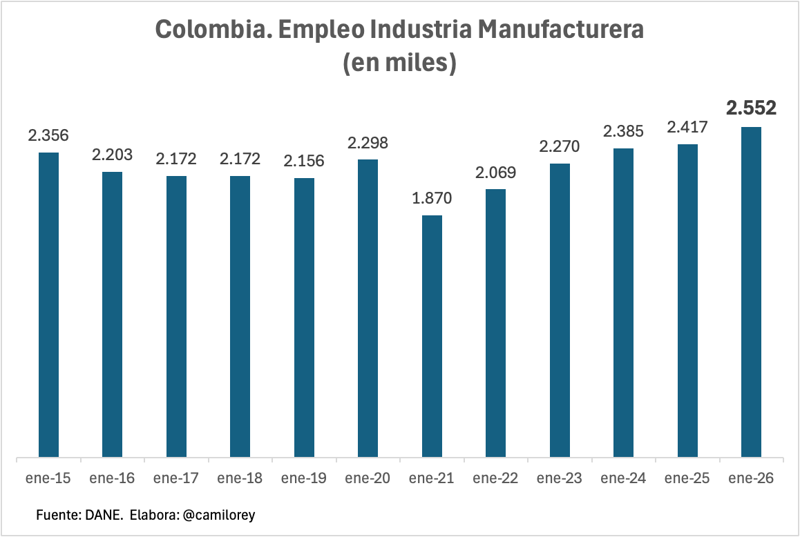 Enero 2026 fue el mejor enero para el empleo industrial de los últimos 12 años.