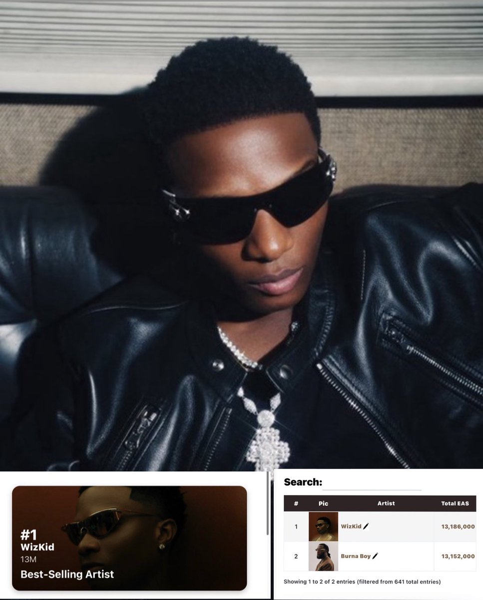 Wizkid becomes the best selling African Artist of all time digitally with 13.19M Equivalent Album sales.

Source: <a href="/chartmastersorg/">ChartMasters.org</a>