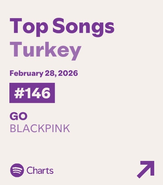 🇹🇷 Blackpink Spotify Türkiye Artists Chart listesinde #94 numarada yer alıyor ayrıca "GO" şarkısı Spotify Türkiye Şarkı Chart listesinde kalmaya devam ediyor

#146 "GO" — 88k stream