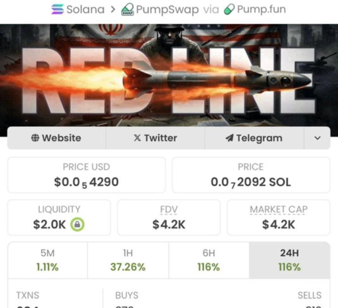 Petersolohunter's tweet photo. Aped $REDX at $4.2K MC on my Alpha TG 🚀💎
It’s now $204K MC — a MASSIVE 48x profit! 💥📈
Want early calls like this? DM me to join my TG and get in FIRST 😎🔥
CA: 2ezzm2op7yompaojh7vNVKhTcjjtYcyp4ueeULhZpump https://t.co/XYsmUNliXX