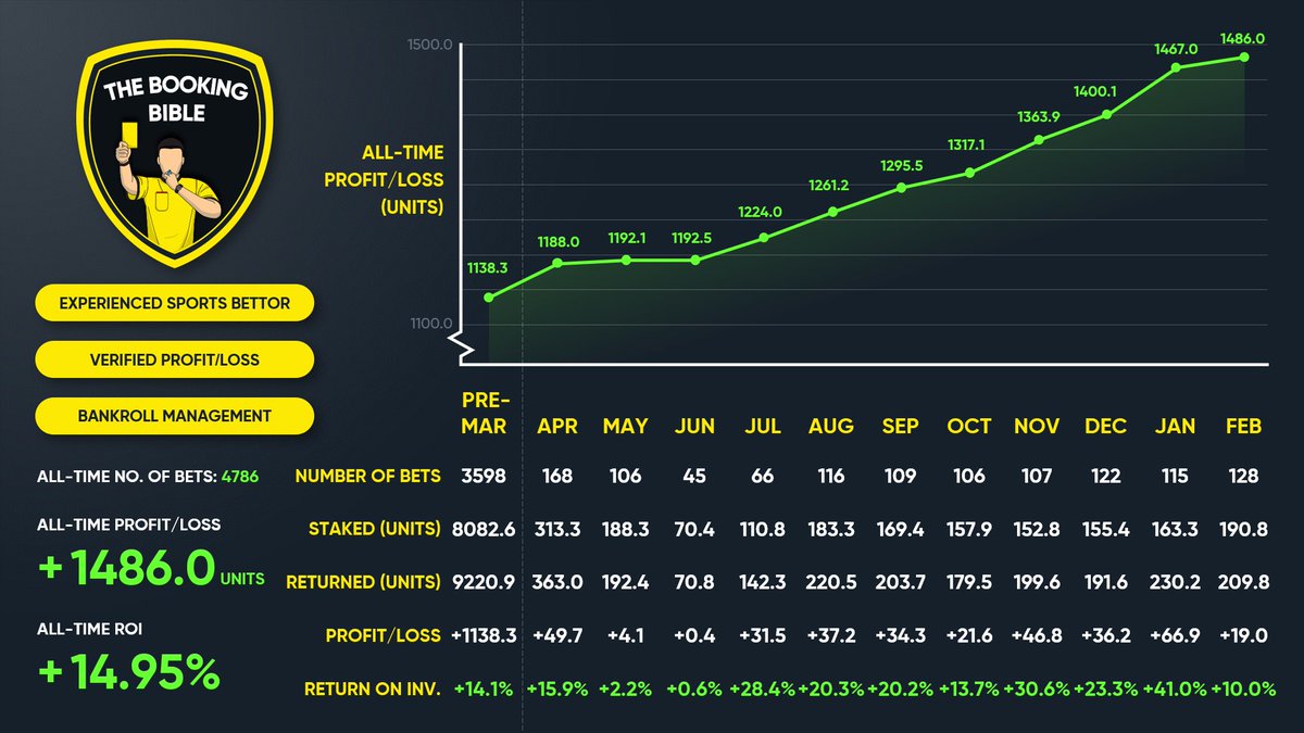 TheBookingBible's tweet photo. FEBRUARY RESULTS 📆   

Another successful month with +19.0u profit (+10.0% ROI). When converted to £25 per unit, thats +£475.00

The 2025/26 season is currently at +22.5% ROI.

TBB https://t.co/DwcYjoHbNG