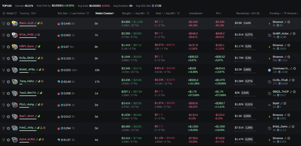 Helloo, sesuai request teman-teman semua. Berikut cara gua screening koin sebelum akhirnya gua putusin buat nge DLMM

CONTOH : Aslan - SOL

Pertama, gua make GMGN untuk screening dan filter yang gua pakai simple cuma total fees minimal 30 SOL dan holders minimal 1K

Kemudian