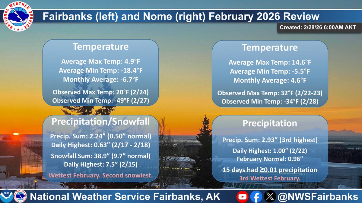 NWSFairbanks's tweet photo. Meteorological Winter has come to an end and here's where we stack up! This data is from Dec 1 to Feb 28. Fairbanks is sitting at 10th place all time for the coldest winters on record and the coldest since 1970-71. It is also the 5th snowiest on record, most since 2021-22. #akwx https://t.co/ShlxIWDpHq