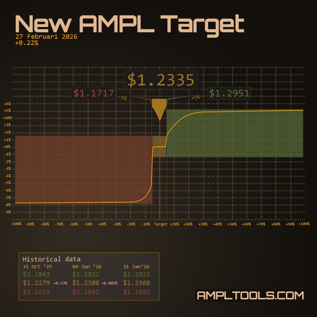 Ampltools.eth | Ampltools.com | Λ tweet media