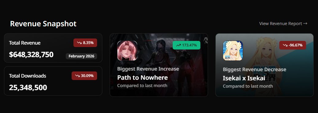 GachaGamingGG's tweet photo. Here is your February 2026 Revenue Snapshot!

Total Revenue and Total Downloads are both down significantly compared to January.

Path to Nowhere enjoys a HUGE increase in mobile revenue, jumping to $3.35M from $1.23M.

Isekai x Isekai announced its End of Service in Japan. https://t.co/ax6nnbiQAZ
