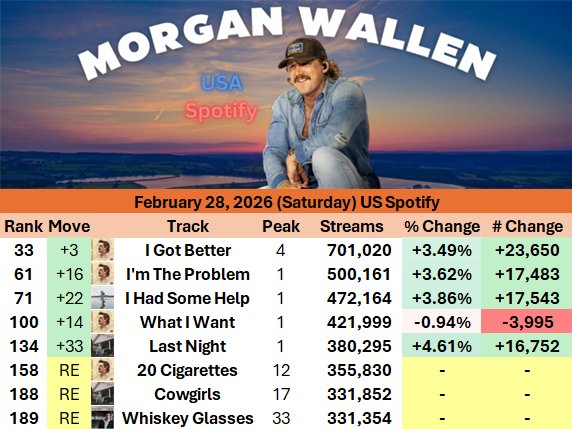 MorganChart's tweet photo. .@MorganWallen charted 8 songs on US Spotify yesterday (Sat Feb 28, 2026)

"20 Cigarettes", "Cowgirls" and "Whiskey Glasses" re-enter the chart! https://t.co/XeI3mq7QB8