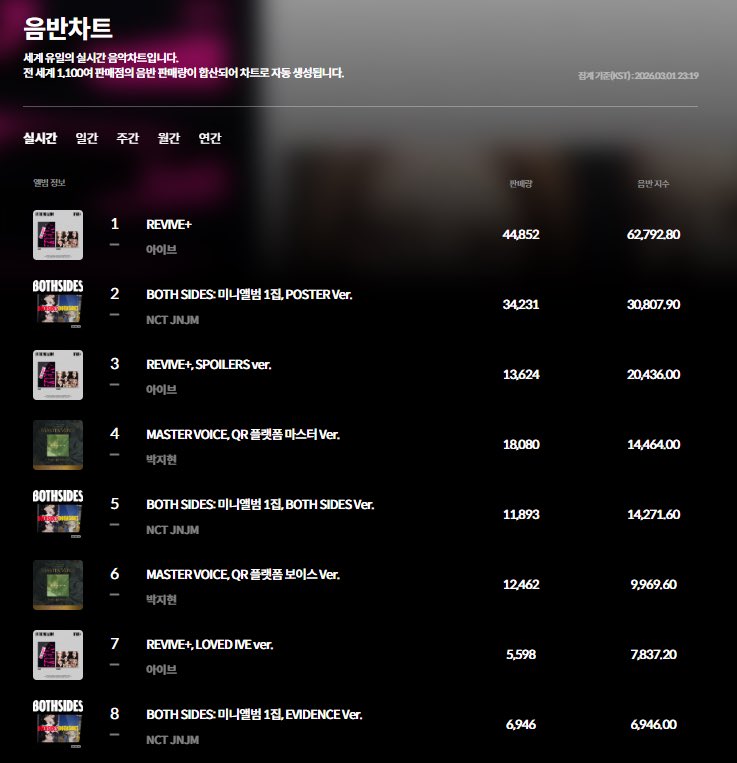 𝗡𝗖𝗧 𝗝𝗡𝗝𝗠 [𝗕𝗢𝗧𝗛 𝗦𝗜𝗗𝗘𝗦] 
𝗛𝗔𝗟𝗙 𝗠𝗜𝗟𝗟𝗜𝗢𝗡 𝗦𝗘𝗟𝗟𝗘𝗥🎖️

🎉BOTH SIDES 초동 500,400돌파🎉

📀케이타운포유 추가 수량 차트 반영(~3.1. 11:20PM)

앞서 안내 드린 럭드 POSTER ver 추가 수량이 모두 아래와 같이 차트에 반영 되었습니다. 마지막까지 한 장의 앨범이라도 더