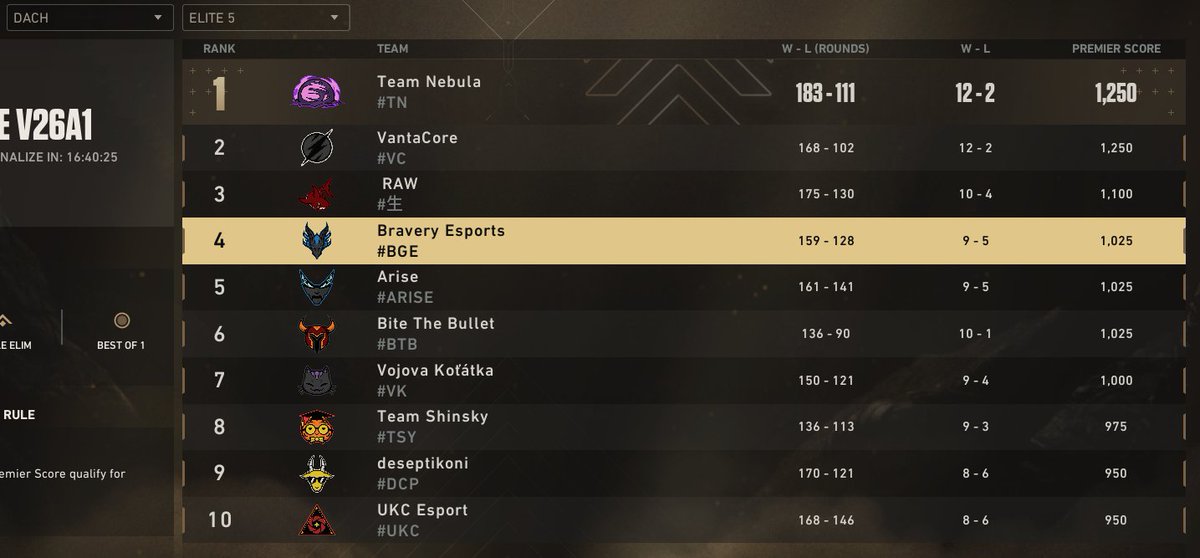 Bravery Gaming Esports tweet media