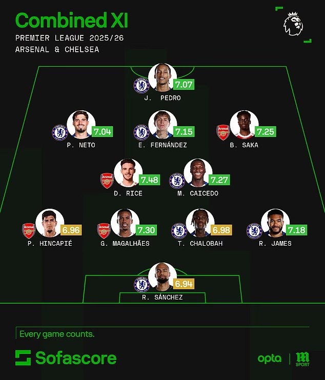 goalsside's tweet photo. Arsenal vs Chelsea combined XI. 👀

{@Sofascore} https://t.co/tjRwiKcdtO
