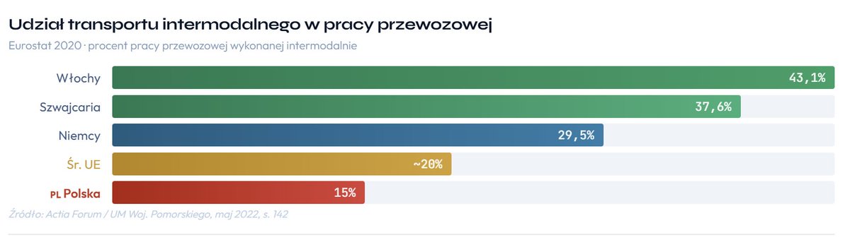 Chcemy poprawić tę przykrą dla Polski statystykę. 

🇵🇱 Polska jest 25% poniżej średniej unijnej w udziale transportu intermodalnego.

Wykres przedstawia udział transportu intermodalnego (kombinacja kolej + droga + morze) w całkowitej pracy przewozowej wybranych krajów
