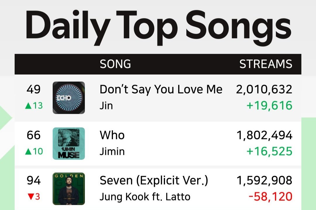 Global Daily Top Songs Spotify (Feb, 28)