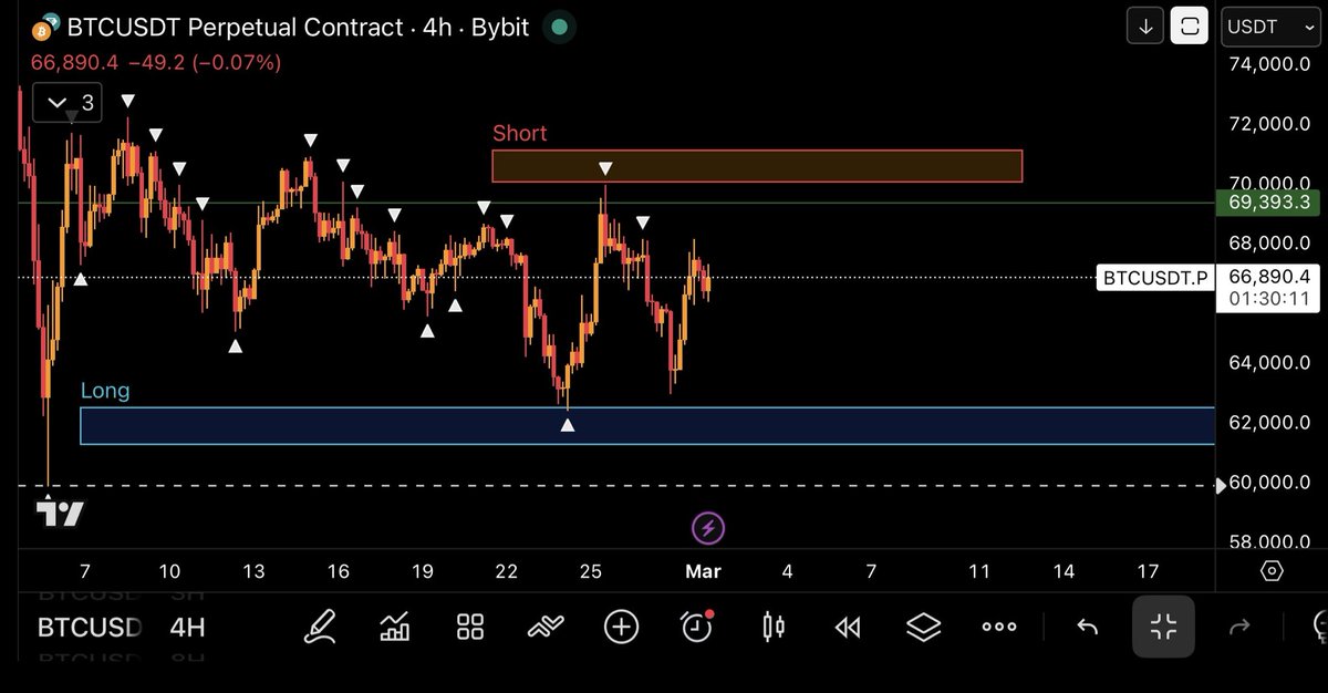 $BTC 4H

Clear supply sitting above 69–70k.
Level has capped price multiple times.

If we trade back into that box:
→ Watching for exhaustion
→ Looking for lower high structure
→ Targeting range low / 62k demand

Acceptance above supply flips bias.
Until then, rallies into