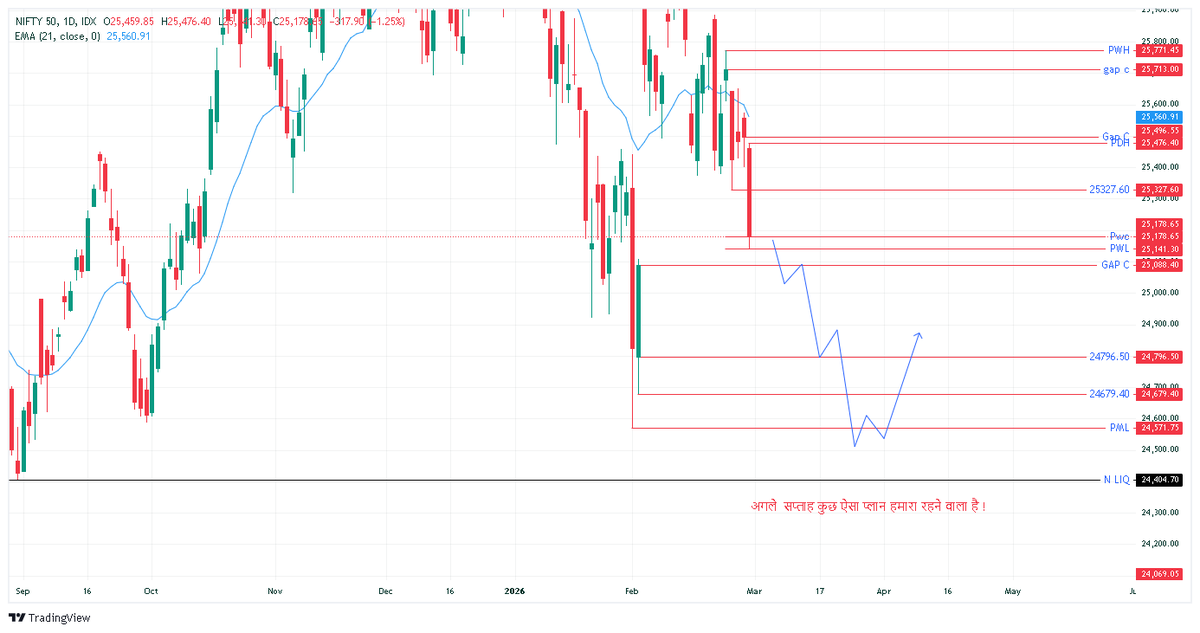 chart_learning's tweet photo. Next week plan.  Nifty50  #Nifty50 #optiontrading @HoldwithPriyank https://t.co/WpS2ztzB8w