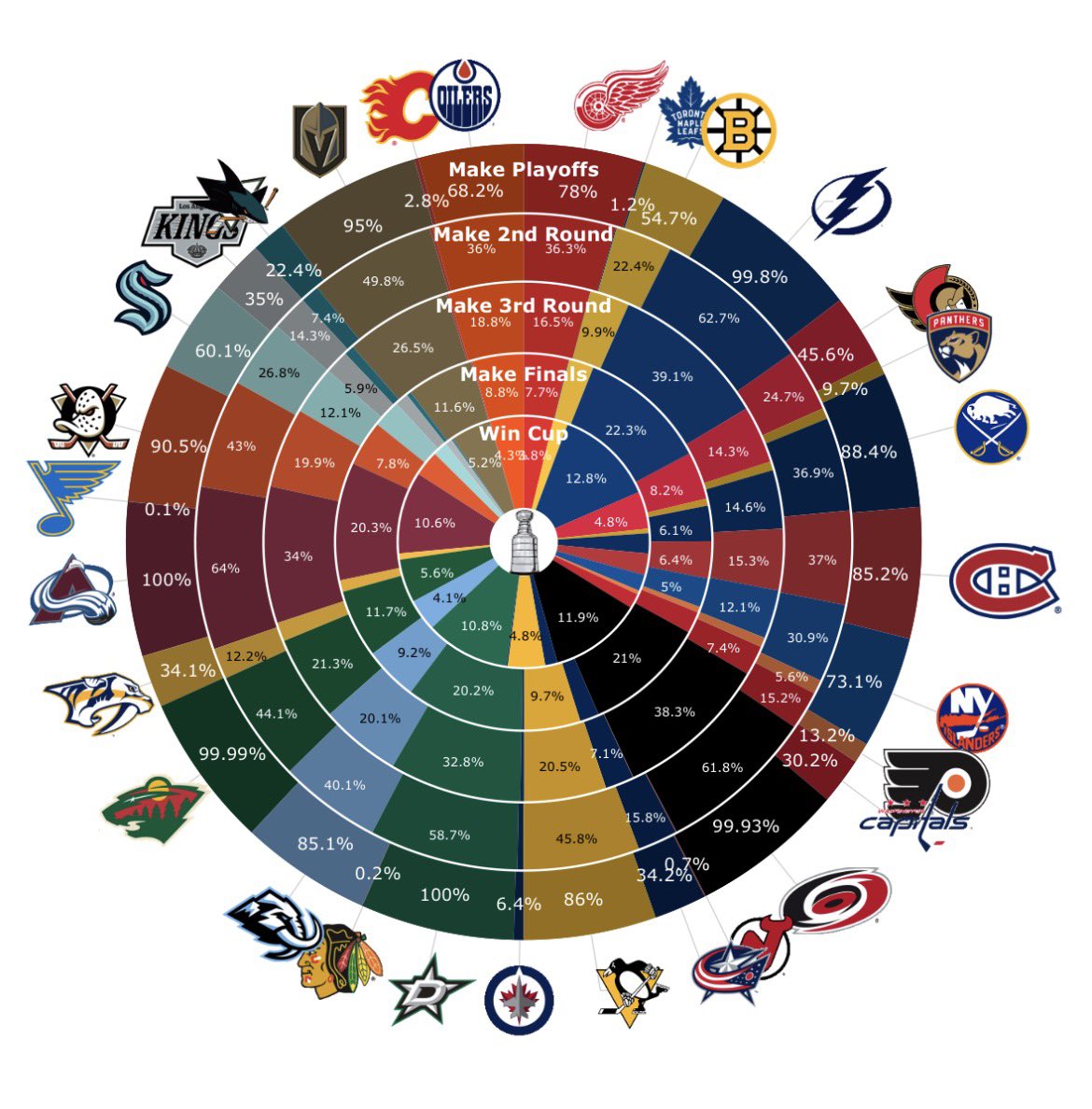 MoneyPuck.com tweet media