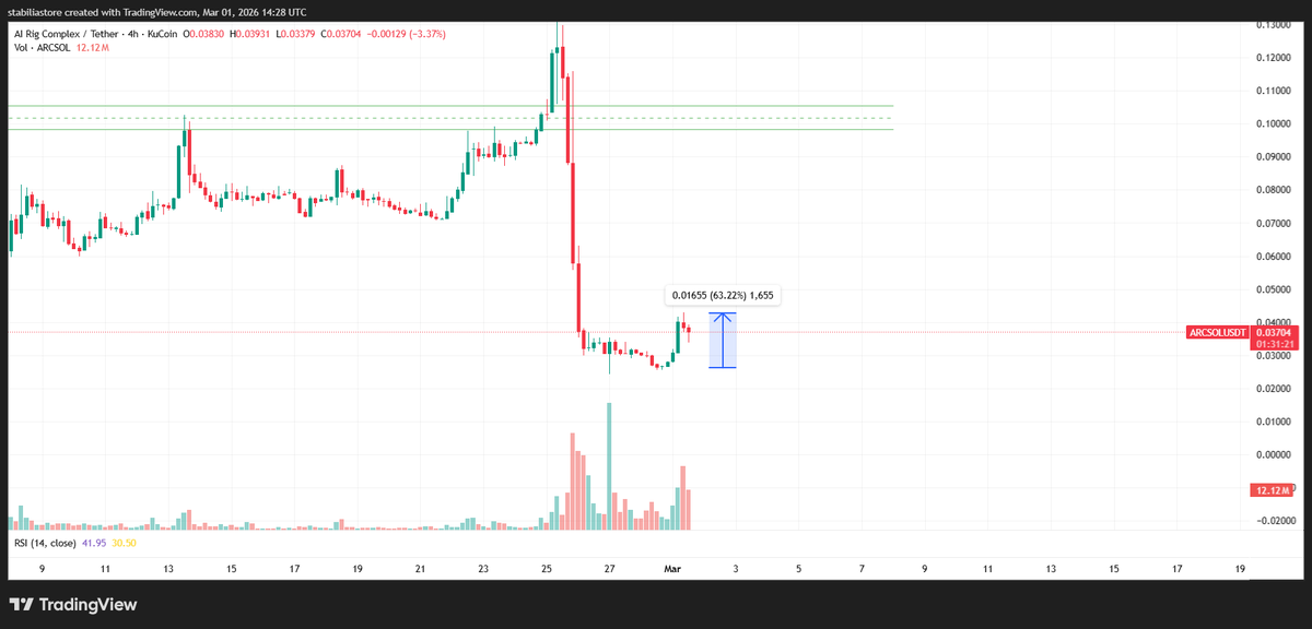 Zenix_xbt's tweet image. 📉 After a massive downside move, $ARC (ARCSOL) has recovered nearly 60% 📈

Now the real question…
Is this a true recovery ✅
or just a temporary bounce before another leg down? ⚠️
What’s your view — reversal or dead cat bounce? 👇
#ARC #ARCSOL #Crypto #Altcoins #CryptoMarket