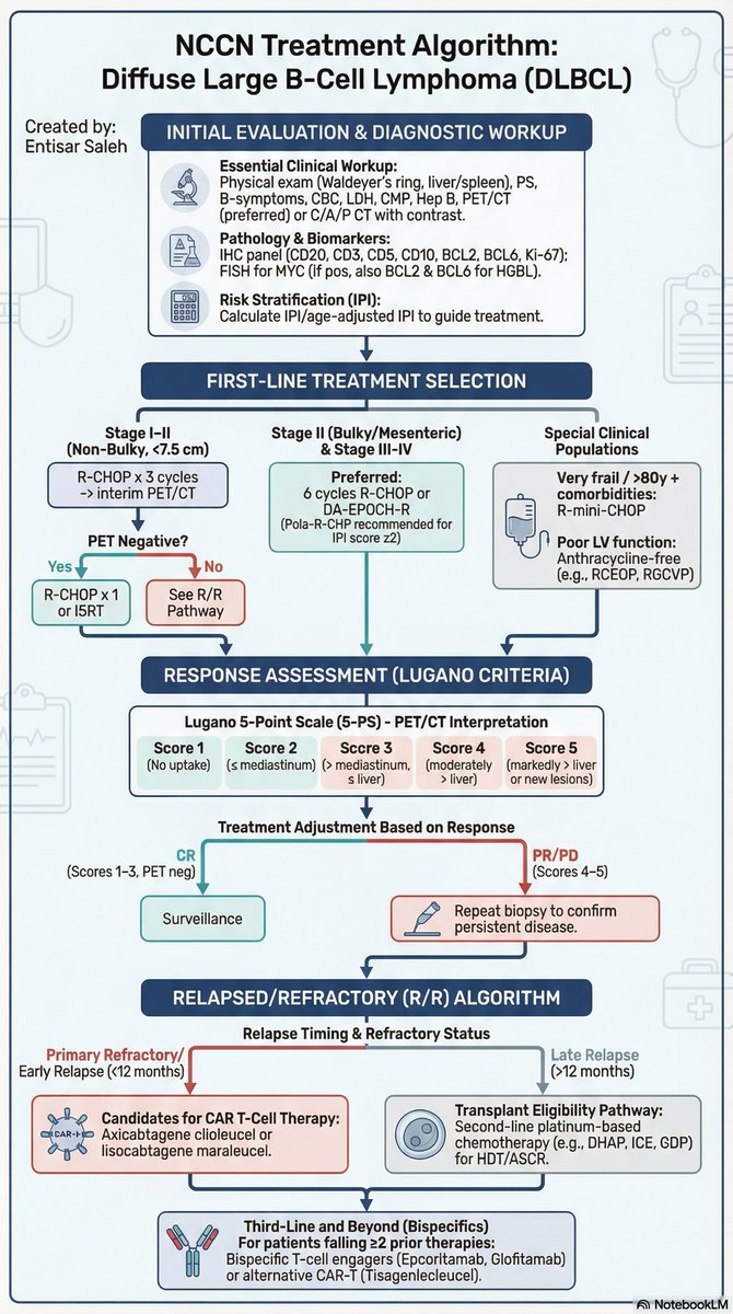 A simple treatment algorithm for DLBCL .

#MedTwitter #Oncology #hematology .