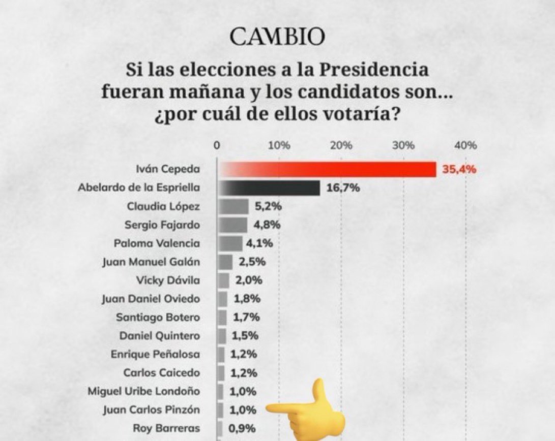 🇨🇴🔴<a href="/DCoronell/">Daniel Coronell</a> No se demoró un día en confirmar nuestra primicia de su reunión clandestina con Santos para inflar a Claudia López.

ENCUESTA AMAÑADA ESTA 👇🏻