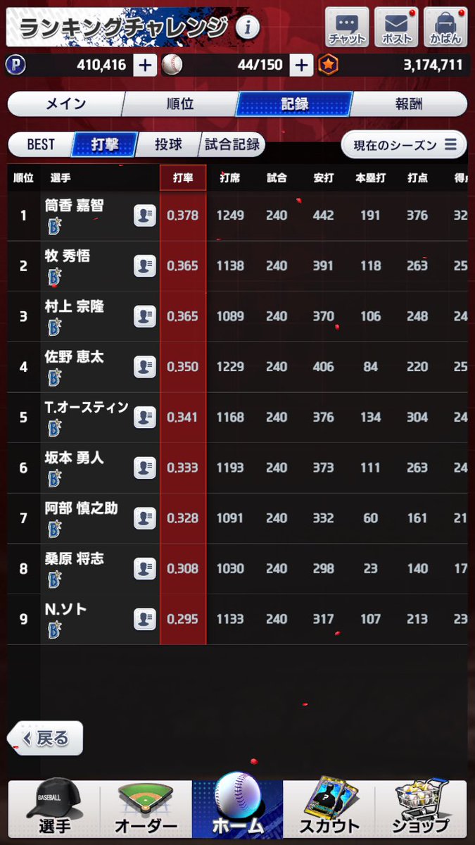 ランチャレ守護神康晃さんが大活躍👏
1敗もまだしてない！

打撃はソトが課題… 早くEH欲しいです😢
桑原枠にOB多村さんきて欲しい

#プロ野球ライジング
#プロライ
#プロ野球RISING