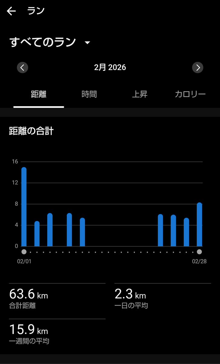 running0914's tweet photo. 2026年2月の月間走行距離は63.6km

長腓骨筋腱炎を治すためしばらくランオフ期間
今のところジョグで再発せず🏃

佐倉マラソン10kmはジョグで完走❗️
怪我の再発だけはもう勘弁

#ランニング https://t.co/rsG7LwT9Sq