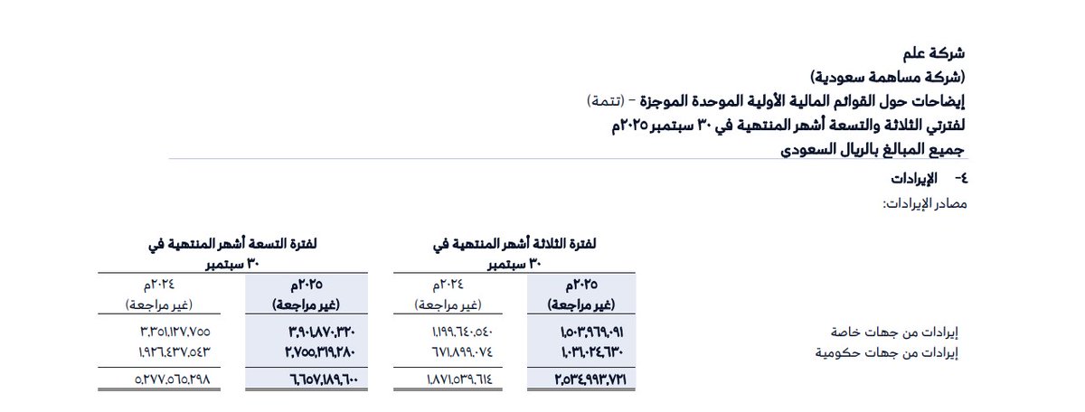معلومة خاطئة منتشرة عن شركة عِلم

كثير يقولون ان عِلم تعتمد على الجهات الحكومية وأغلب عقودها وإيراداتها من الجهات الحكومية وهذا خطأ.

حتى اخر نتائج معلنه:
- 58.7% من الإيرادات من جهات خاصة.
- 41.3% من الإيرادات من الجهات الحكومية.

تظل نسبة مرتفعة لكن الأغلب من جهات خاصة