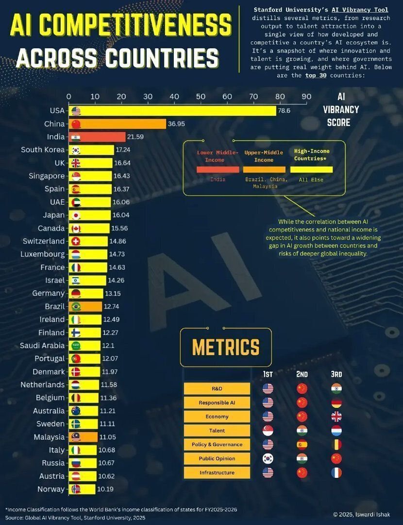 msinghal33's tweet photo. 🇮🇳 #India is now the #3 #AI power in the world.

Only behind 🇺🇸 #USA and 🇨🇳 #China .

From a lower-middle-income country to a global AI podium finish — that’s not normal. That’s momentum. 🚀

The gap at the top is big.
But so is India’s talent, startup energy & digital scale.

The AI race is on.
And India is not watching. It’s competing.

#AI #India #Tech 
#ArtificialIntelligence #MachineLearning #ML #startup #DigitalIndia