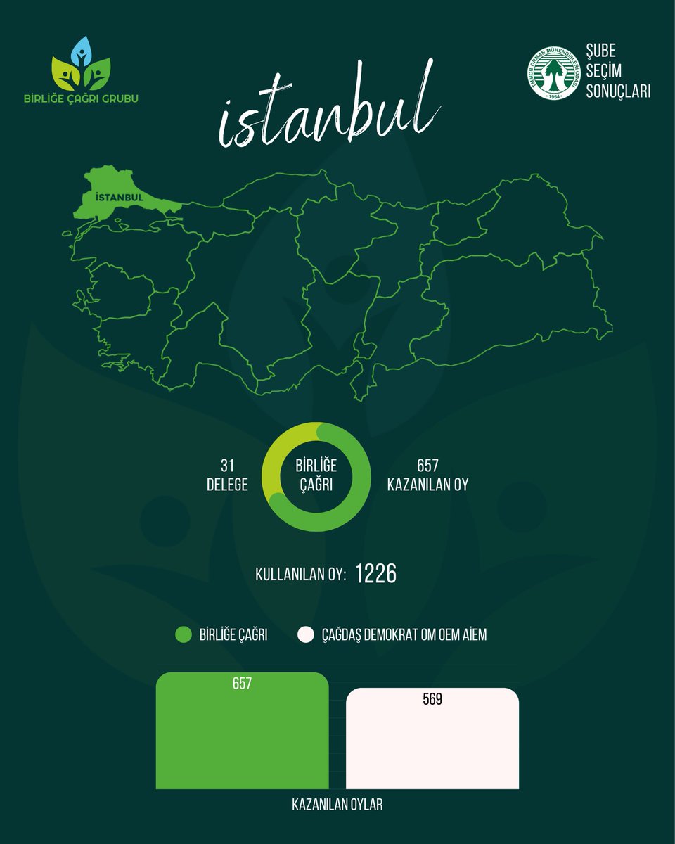 OMOBirligeCagri's tweet photo. OMO İstanbul Şubesi seçimlerinde meslektaşlarımız bir kez daha #BirliğeÇağrı dedi.

Payitahtlık yapmış, medeniyetlere yön vermiş, dünyanın gözbebeği bu aziz şehirde ortaya konulan irade; yalnızca bir seçim sonucu değil, güçlü bir mesleki duruşun ve ortak geleceğe sahip çıkma kararlılığının ilanıdır.

İstanbul’un tarihsel ağırlığına ve sorumluluğuna yakışır biçimde sandığa giden, mesleğimizin geleceğine sahip çıkan tüm meslektaşlarımıza yürekten teşekkür ediyoruz.

Toprağımız Bir, Yolumuz Bir!