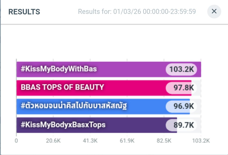 100K แตกแล้ว 1 ที่เหลือน่าจะตามมาประมาณ 4 ทุ่มนี่ล่ะ น่าจะถึงกันหมด

BBAS TOPS OF BEAUTY

#KissMyBodyWithBas 
#ตัวหอมจนน่าคิสไปกับบาสหัสณัฐ #KissMyBodyxBasxTops
