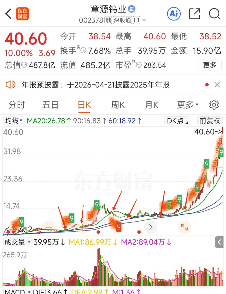 Blazing_Sun1's tweet photo. 复习一下我之前说的269买入法，这个方法适合大多数普通人，你不需要有���高的技术，只要坚定执行就能稳定赚钱。

此方法既简单又困难，简单在几句话就能说清楚，困难在需要耐心去执行，非常考验个人心性。

下图是具体的操作方法与案例，箭头指出的都是买点。 https://t.co/xBWSpfqJeV