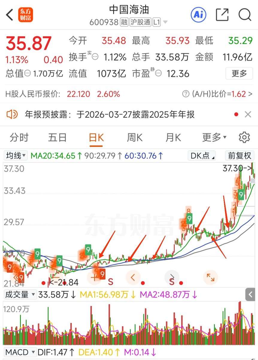 Blazing_Sun1's tweet photo. 复习一下我之前说的269买入法，这个方法适合大多数普通人，你不需要有���高的技术，只要坚定执行就能稳定赚钱。

此方法既简单又困难，简单在几句话就能说清楚，困难在需要耐心去执行，非常考验个人心性。

下图是具体的操作方法与案例，箭头指出的都是买点。 https://t.co/xBWSpfqJeV