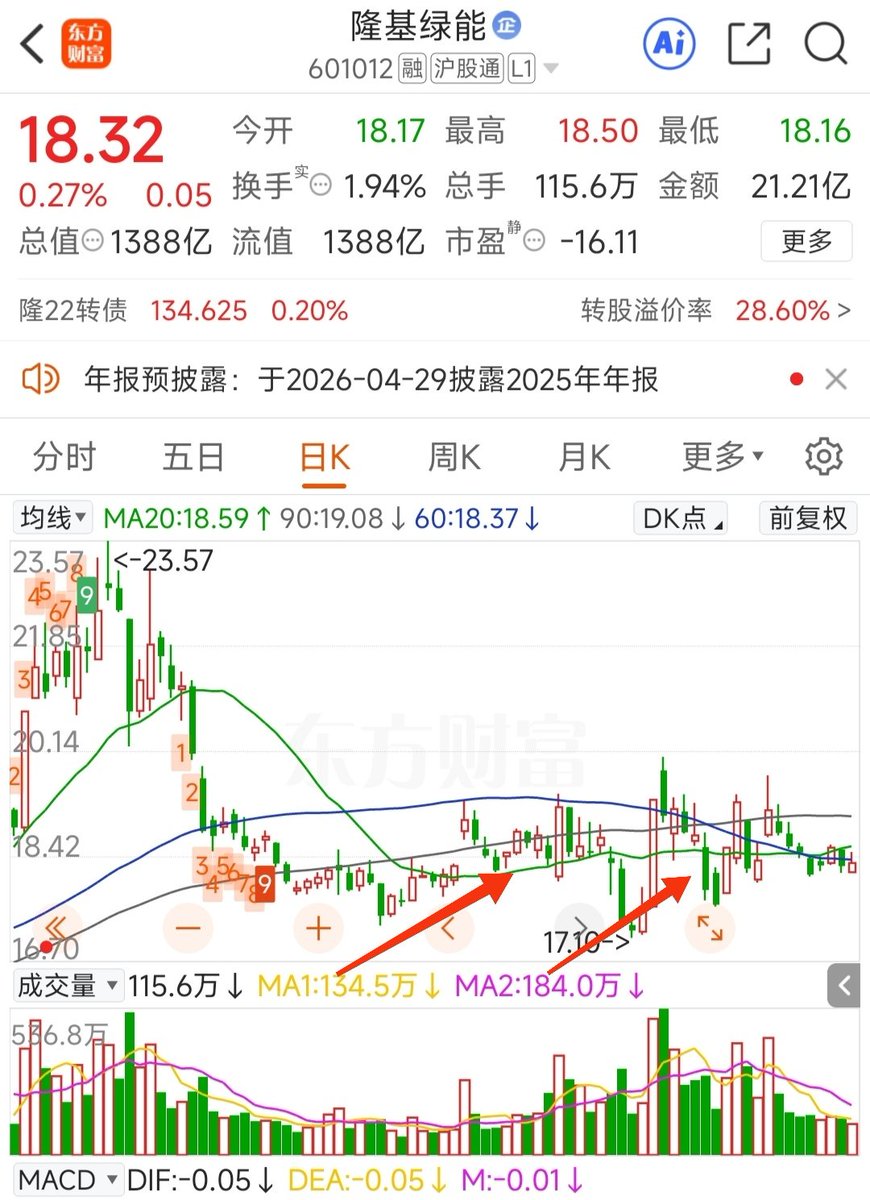 Blazing_Sun1's tweet photo. 复习一下我之前说的269买入法，这个方法适合大多数普通人，你不需要有���高的技术，只要坚定执行就能稳定赚钱。

此方法既简单又困难，简单在几句话就能说清楚，困难在需要耐心去执行，非常考验个人心性。

下图是具体的操作方法与案例，箭头指出的都是买点。 https://t.co/xBWSpfqJeV