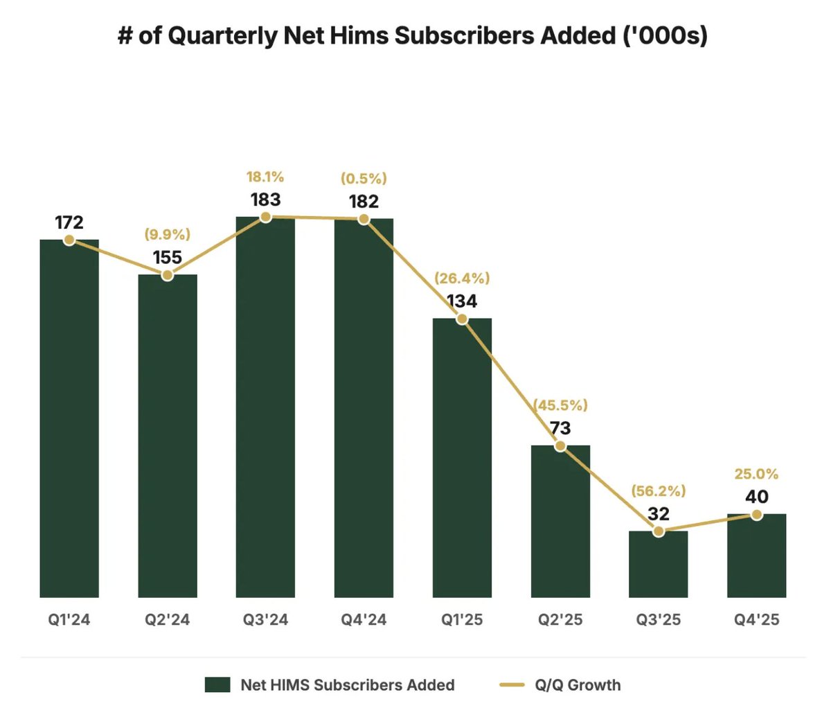 Ashwinreads's tweet photo. the definitive Q4 2025 $HIMS earnings breakdown with @paulcerro is now live! 

 we go through: 

- why is core slowing down? 
- what's going on with net new subscribers? 
- what's the steel man case for hims to succeed? 

++ much more! 

watch/read/listen here: https://t.co/6wXf2mIz3G