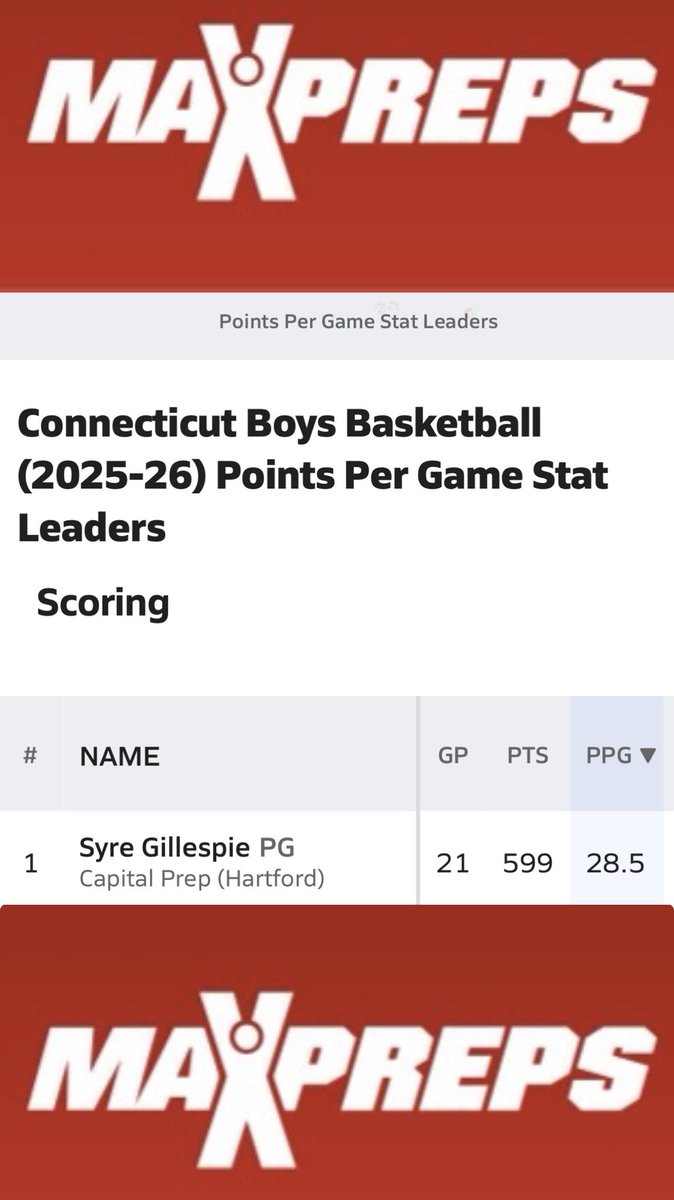 CprepbballP's tweet photo. Connecticut Boys Basketball (2025-26) Points Per Game Stat Leader @SyreGillespie1 - 28.5 PPG
#wearecaitalprep
#cprepbball
#homeofthetrailblazers https://t.co/LhokOAbMaV