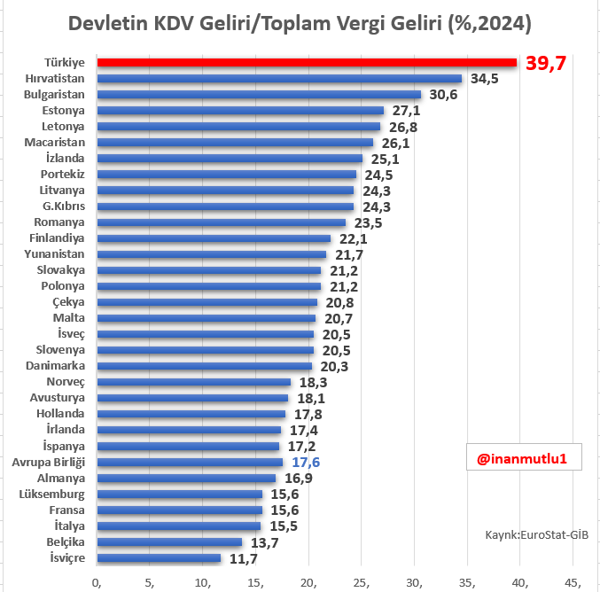 KDV varken zenginden vergi almakla kim uğraşacak

Türkiye, Avrupa'da vergi gelirlerine oranla en yüksek KDV geliri elde eden ülke. 

Vergi Haftamız Kutlu Olsun