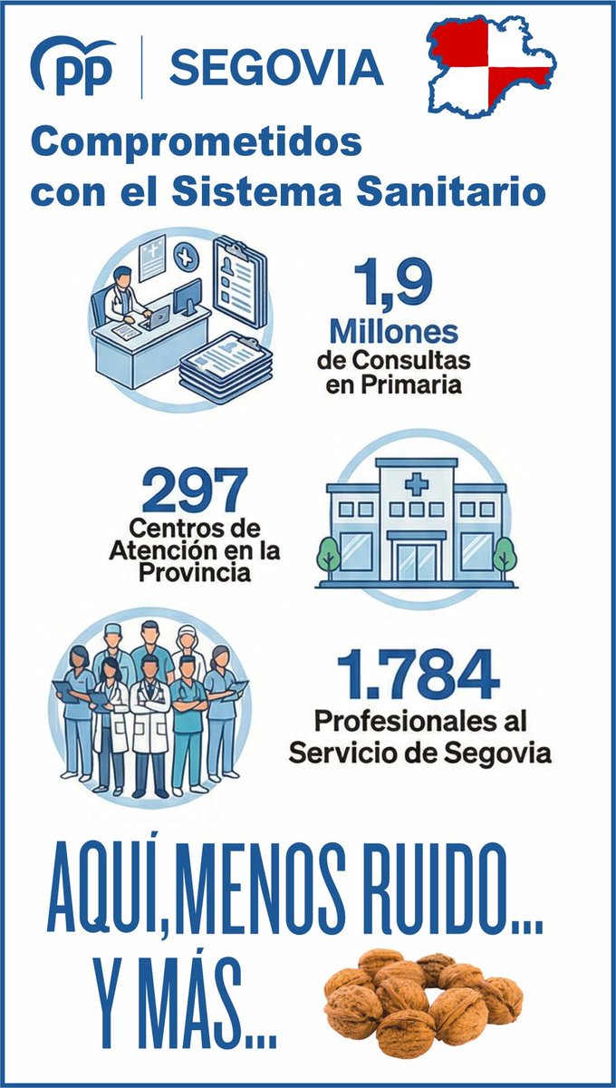 Frente al ruido de las promesas, nosotros respondemos con realidades para la salud de los segovianos. 🏥✨
✅ 1,9 Millones de consultas en Primaria.
✅ 297 Centros de atención en toda la provincia.
✅ 1.784 Profesionales cuidando de ti.
Menos ruido y más resultados. 🌰💪