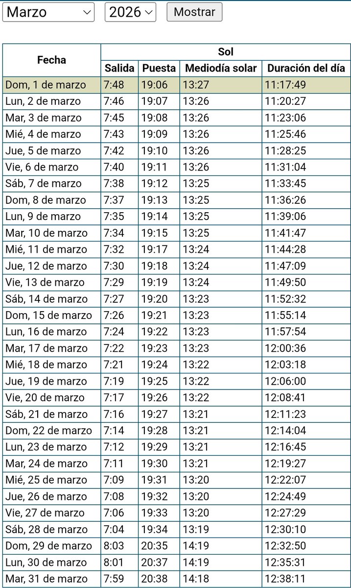 Hoy hemos arrancado marzo y con el la primavera meteorológica. Durante este mes ganaremos una hora y ventiun minutos de luz. De ellos, treinta y dos minutos serán al atardecer y el resto al amanecer. La primavera astronómica empezará el 20 de marzo a las 15.46h.