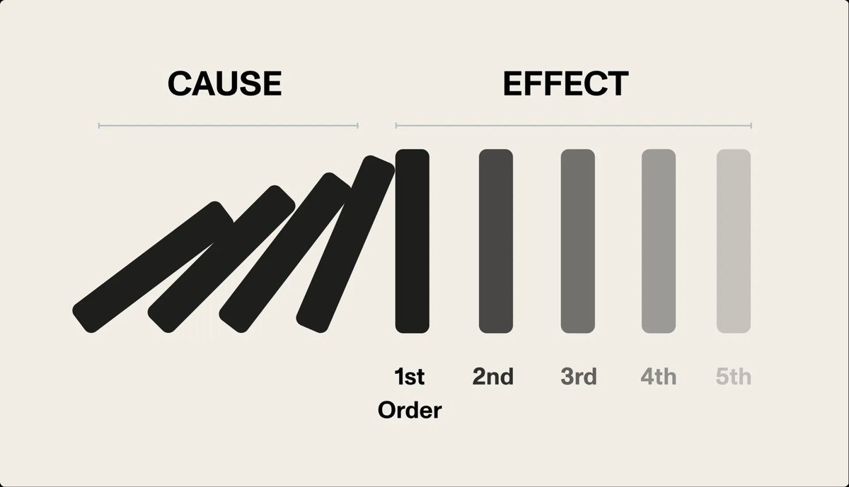 Every cause has some effect. But what many people don't look ahead to is the 2nd order effects, 3rd 