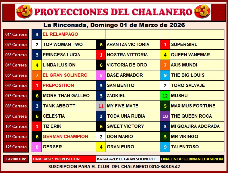 DOMINGO 01 MARZO 2026.
Aquí Mi Recomendación para La Rinconada.
Comparte La información!
Regálame un RT.
Sígueme para más DATOS! #LaRinconada #Hipodromo #Caballos #Hipismo #Ganador #5y6 #Domingo #Marzo2026 #Marzo
