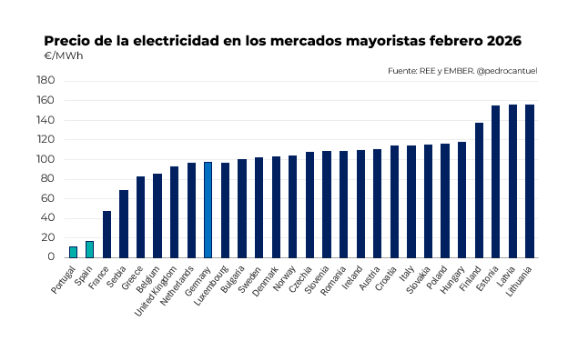 La excepción ibérica🇵🇹🇪🇸 👀