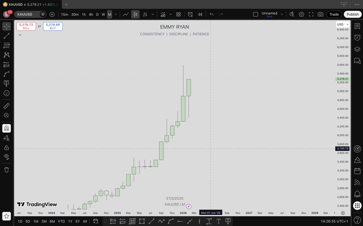 emmyryan_'s tweet photo. GOLD $XAUUSD Bullish Continuation Breakdown 📈

Top Down Analysis in multi-timeframe confluence using the Open Close Level (OCL) concept to find high probability buy zones.

Monthly → 4H analysis 👇 https://t.co/b1sxklz87v