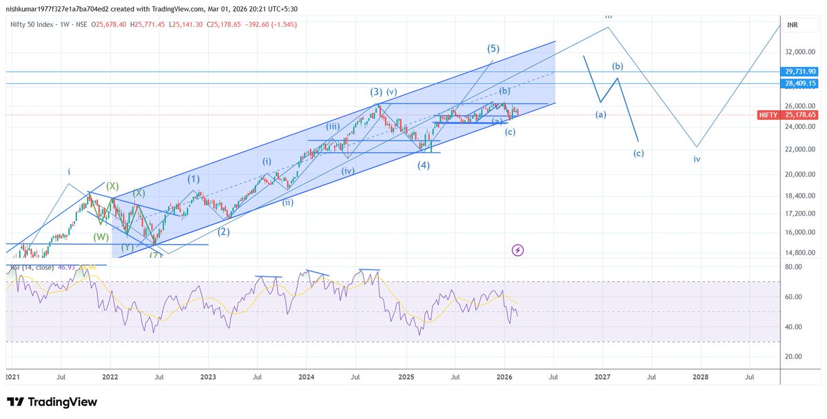 nishkumar1977's tweet photo. #Nifty 25178

All those who are worried about with what will happen tomorrow should take comfort from the fact that there is demand zone just 200 points lower. A horizontal demand zone and a rising channel both meet around 25000 zone so that will provide good cushion to any sharp pullbacks at open tomorrow: